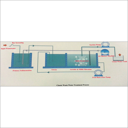 Waste Water Treatment Process
