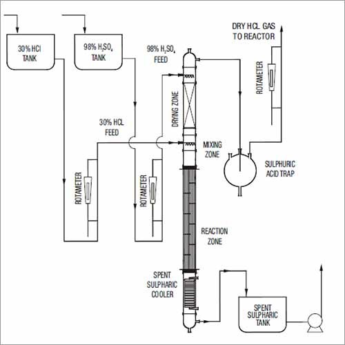 HCl Gas Generator (Sulphuric Acid Route) - Manufacturer,Supplier ...