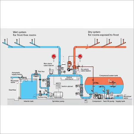 Fire Sprinkler Systems