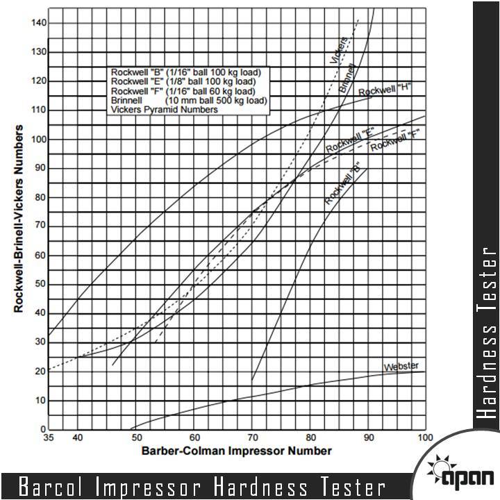 Barcol Impressor Hardness Tester