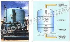 Activated Carbon Filter
