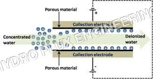 Capacitive Deionization