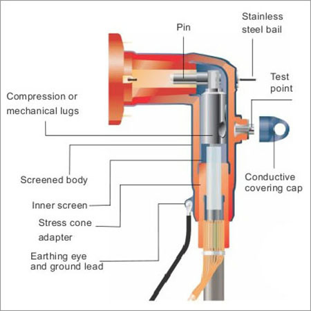 Screened Separable Connection System