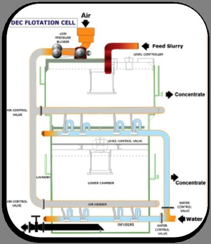 Flotation Cell - Steel, Variable Capacity, Dual Chamber Design, Unique Impeller | Compact, High Yield, Optimal Air Control, Reduced Short Circuits