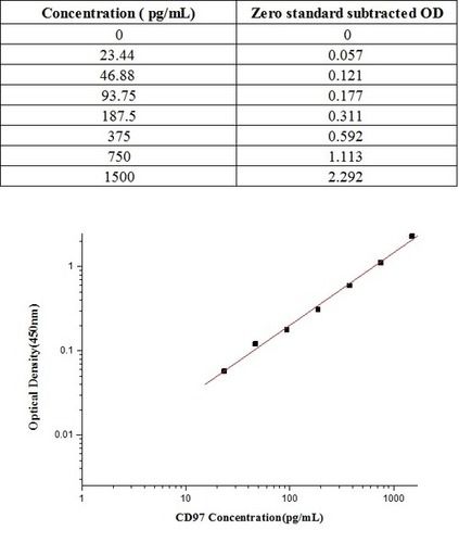 Human CD97 ELISA Kit