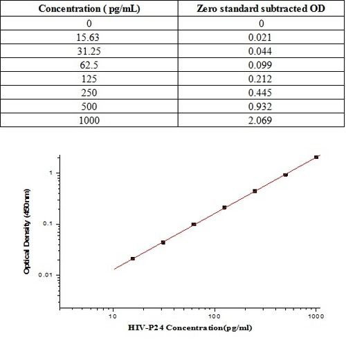 Human Immunodeficiency Virus type 1 Elisa Kit