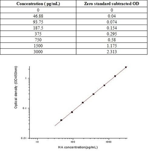 Influenza A H1N1 Hemaggluti / HA ELISA Kit