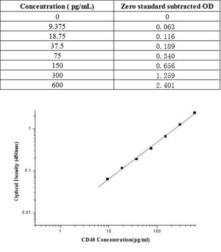 Human CD48 / SLAMF2 ELISA Kit