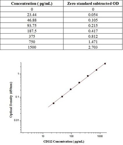 Human Cd112 / Nectin-2 / Pvrl2 Elisa Kit