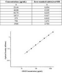 Human CD112 / Nectin-2 / PVRL2 ELISA Kit