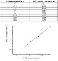 Human CD200 ELISA Kit