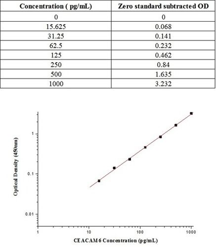 Human CEACAM6 / CD66c ELISA Kit