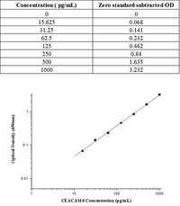 Human CEACAM6 / CD66c ELISA Kit