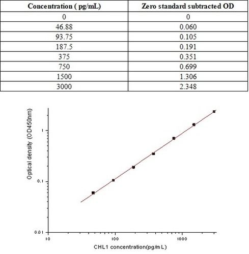 Human CHL1 / LICAM2 / CALL ELISA Kit