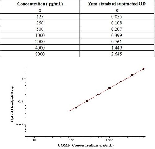 Human COMP ELISA Kit