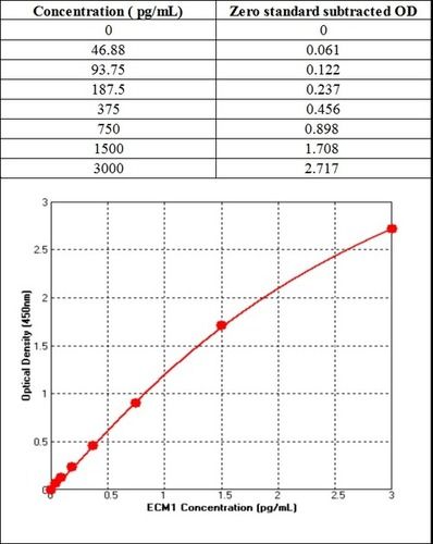 Human ECM1 ELISA Kit