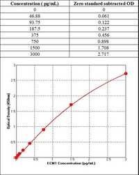 Human ECM1 ELISA Kit