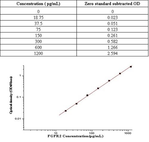 Human FGFR2 / CD332 ELISA Kit