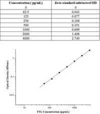 Human FTL / ferritin, light polypeptide ELISA Kit