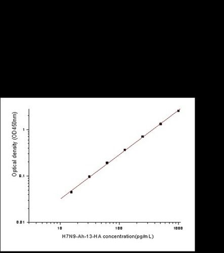 Influenza H7N9  Hemagglutinin / HA ELISA Kit