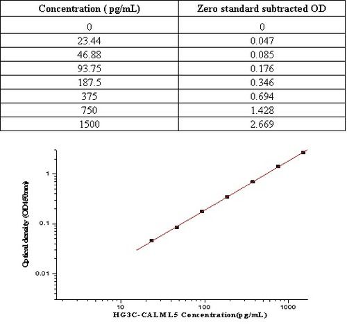 Human CALML5 ELISA Kit