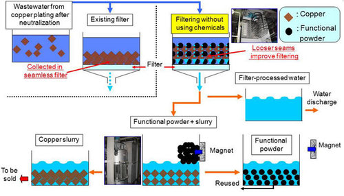 Sewage Recycling System
