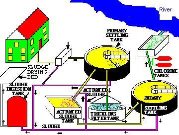 Sewage Filtration System