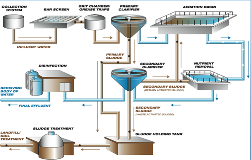 Industrial Sewage Treatment Plant
