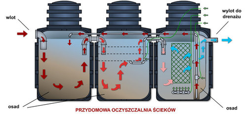 Domestic Sewage Treatment Plant