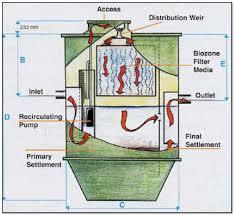 Mini Sewage Treatment Plant