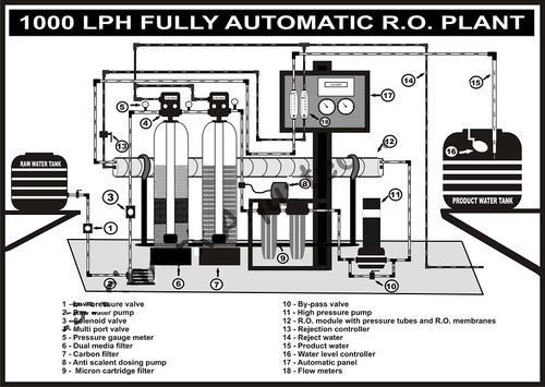 1000 LPH Fully Automatic RO Plant