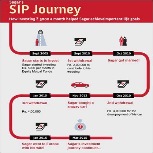 SIP Services By SHRI TAMRAKAR ASSOCIATES