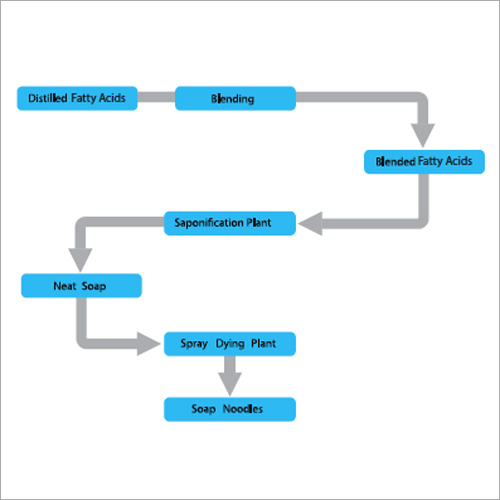 Fatty Acid Distillation Plant