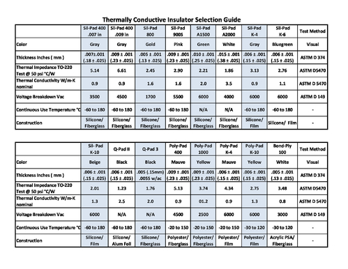 Thermally Conductive Insulator Selection Guide