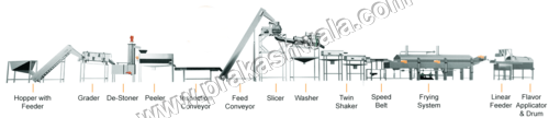 Automatic Potato Chips Plant