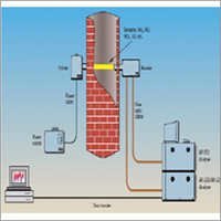 Online Emission Monitoring System