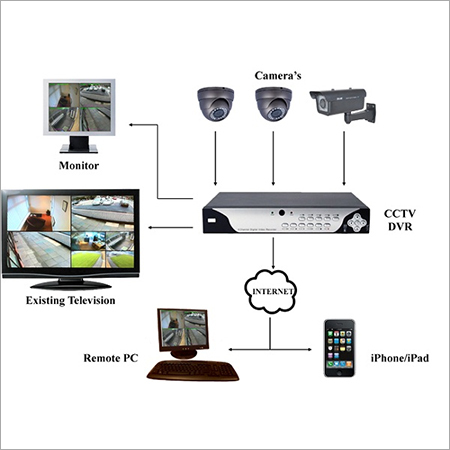 Cctv Surveillances Equipment