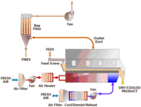 Fluidized Bed Dryer Continous Type