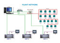 SCADA Panel Supervisory Control & Data Acquisition