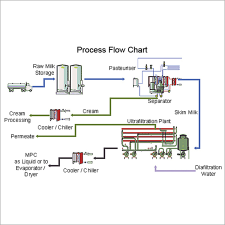Milk Processing Plant