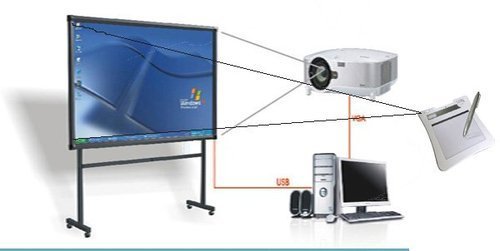 Interactive Board