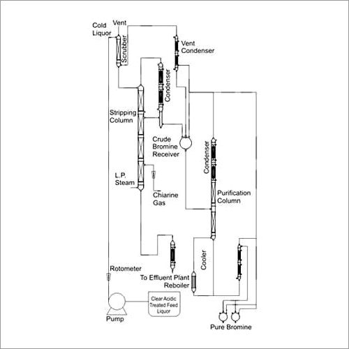 Bromine Recovery Plant
