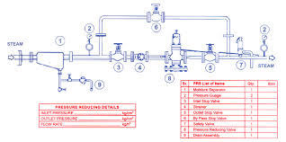 Pressure Reducing Station