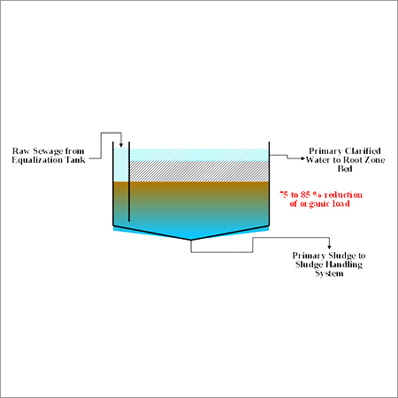 Primary Sewage Treatment Plant