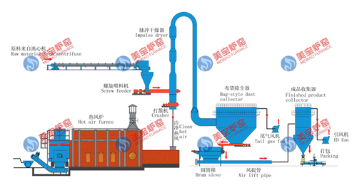 Chemical Production Line