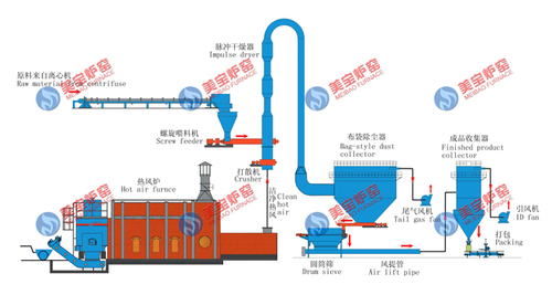 Calcium Hydrogen Phosphate Drying Production Line