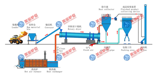 Rotary Kiln Drying Production Line Chemical Industry