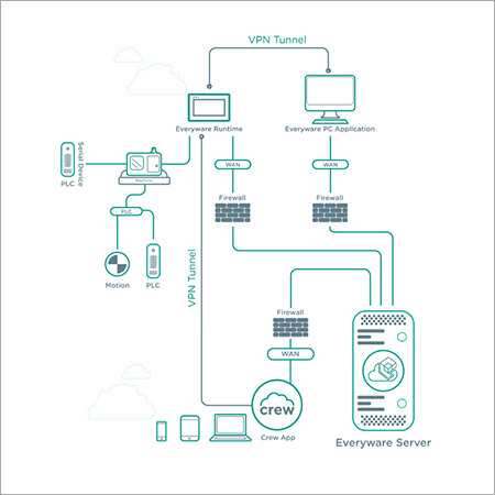Remote Access Software