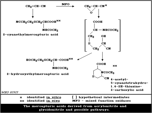 Acrylonitrile solution