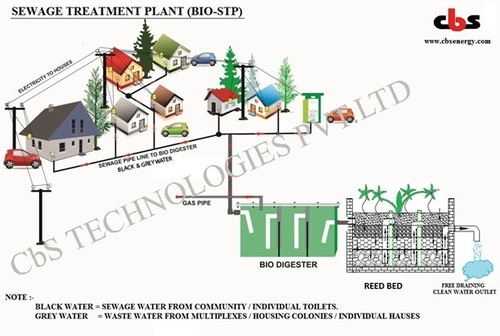 Bio-Sewage Treatment Plant